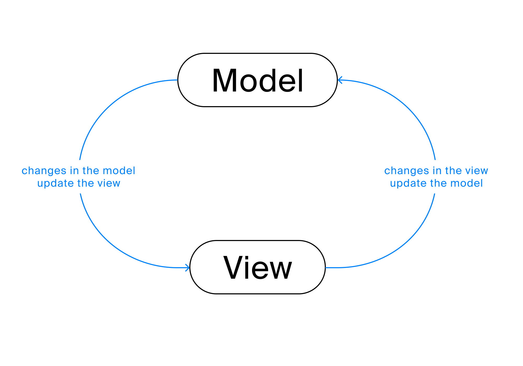 Everything You Need to Know About the Most Popular JS Frameworks Part 2